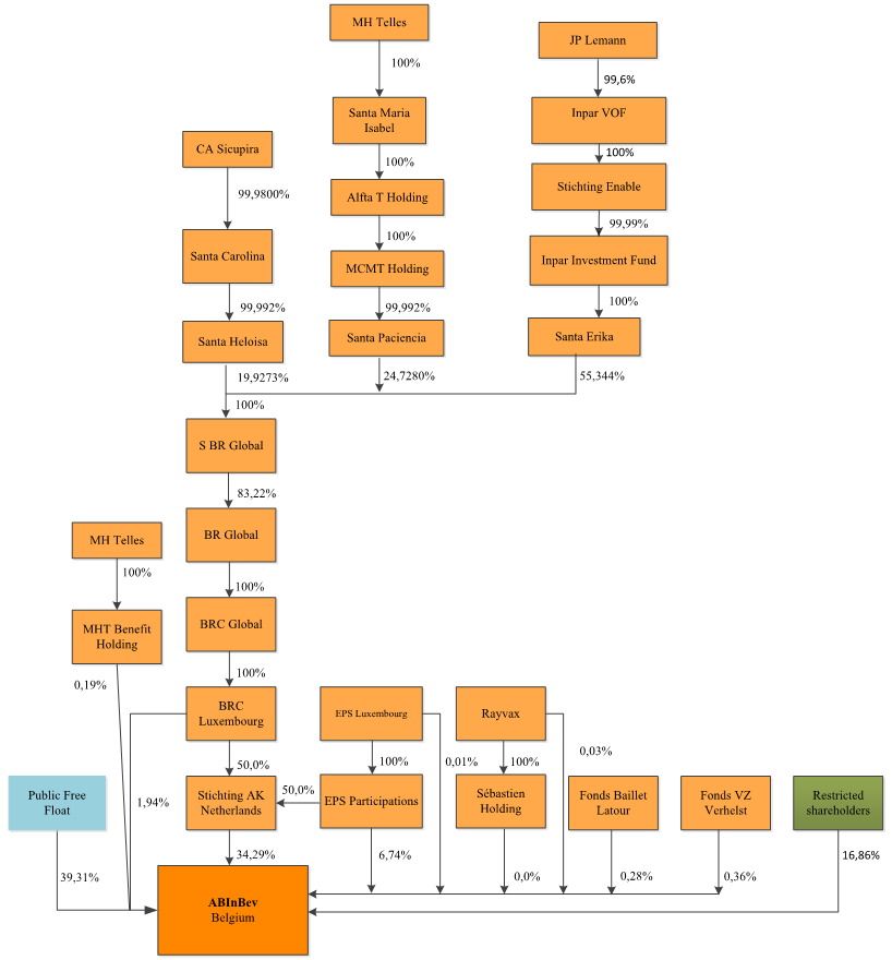 Shareholder Structure AB InBev