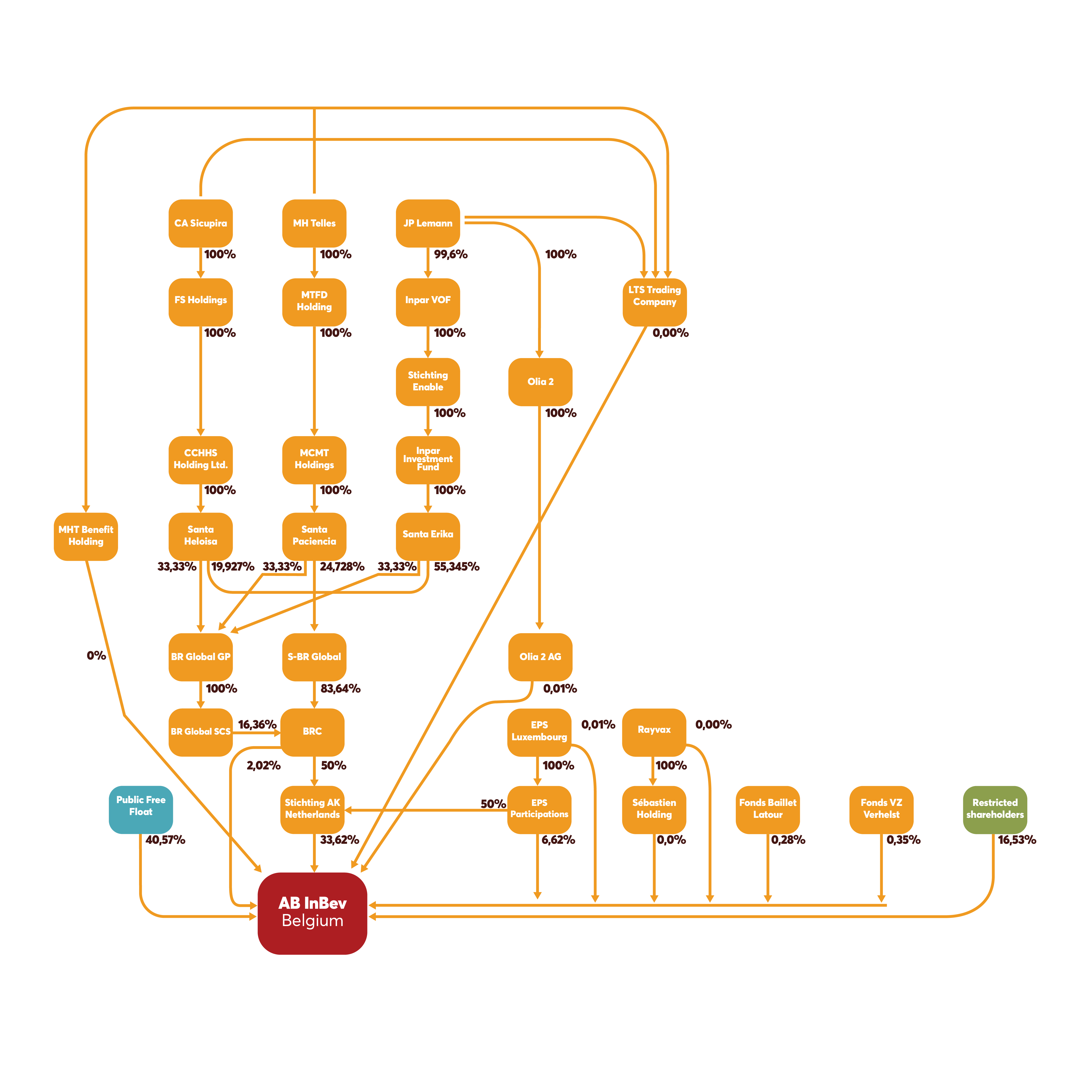 shareholder structure ab inbev proprietary fund financial statements are prepared using the