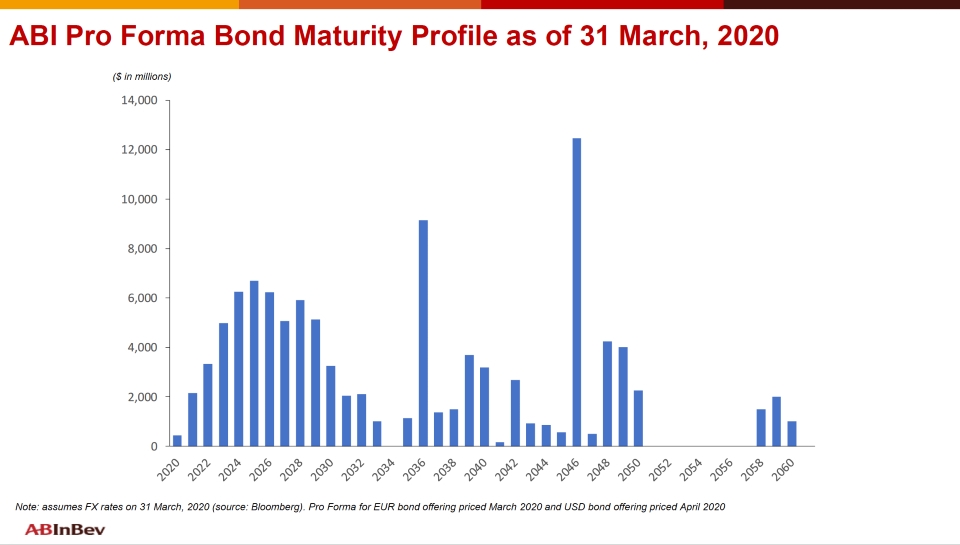 fixed income ab inbev balance sheet format in word