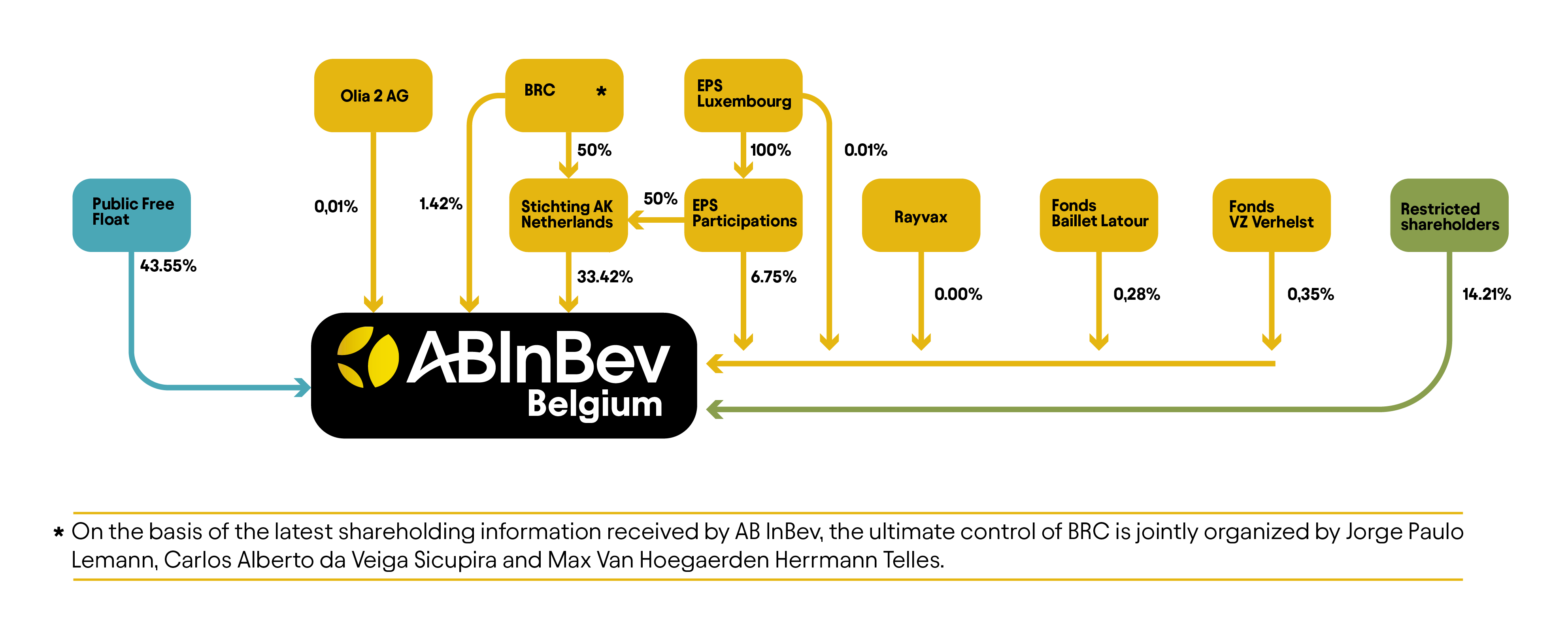Shareholder Structure AB InBev